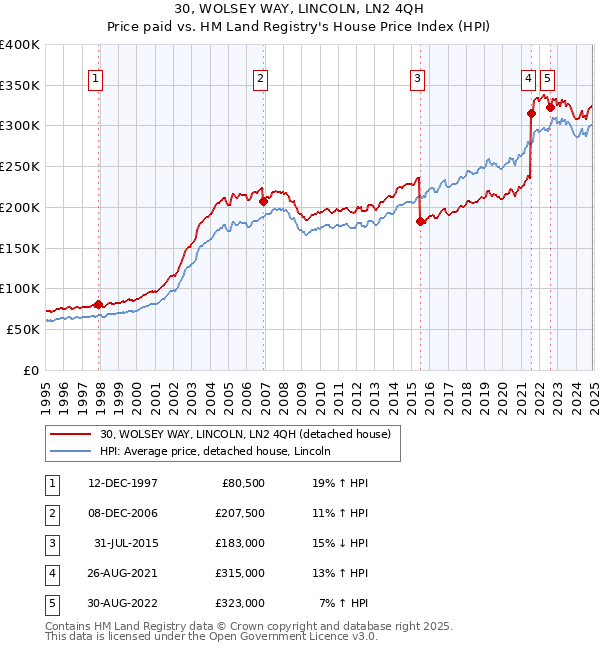 30, WOLSEY WAY, LINCOLN, LN2 4QH: Price paid vs HM Land Registry's House Price Index