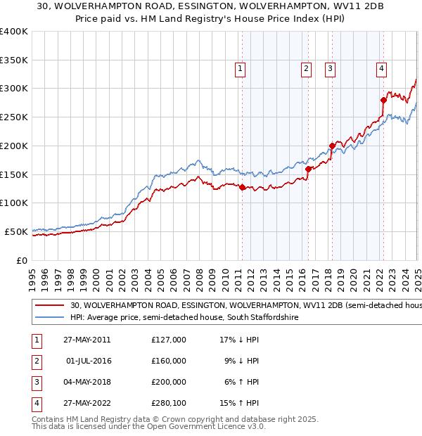 30, WOLVERHAMPTON ROAD, ESSINGTON, WOLVERHAMPTON, WV11 2DB: Price paid vs HM Land Registry's House Price Index