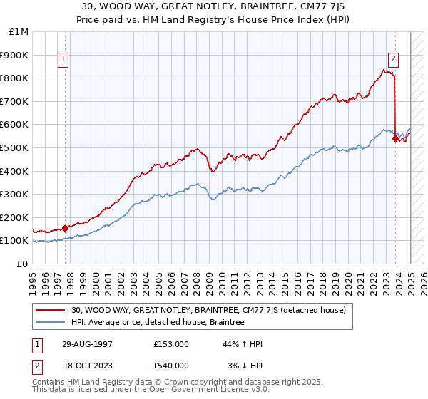 30, WOOD WAY, GREAT NOTLEY, BRAINTREE, CM77 7JS: Price paid vs HM Land Registry's House Price Index