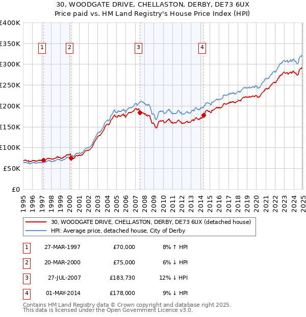 30, WOODGATE DRIVE, CHELLASTON, DERBY, DE73 6UX: Price paid vs HM Land Registry's House Price Index