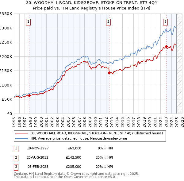 30, WOODHALL ROAD, KIDSGROVE, STOKE-ON-TRENT, ST7 4QY: Price paid vs HM Land Registry's House Price Index