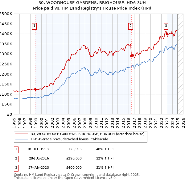 30, WOODHOUSE GARDENS, BRIGHOUSE, HD6 3UH: Price paid vs HM Land Registry's House Price Index