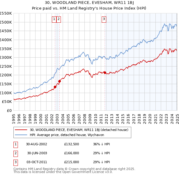 30, WOODLAND PIECE, EVESHAM, WR11 1BJ: Price paid vs HM Land Registry's House Price Index