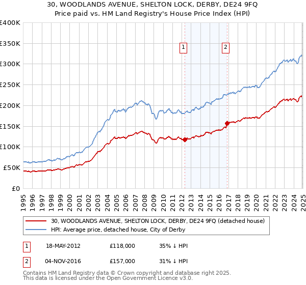 30, WOODLANDS AVENUE, SHELTON LOCK, DERBY, DE24 9FQ: Price paid vs HM Land Registry's House Price Index