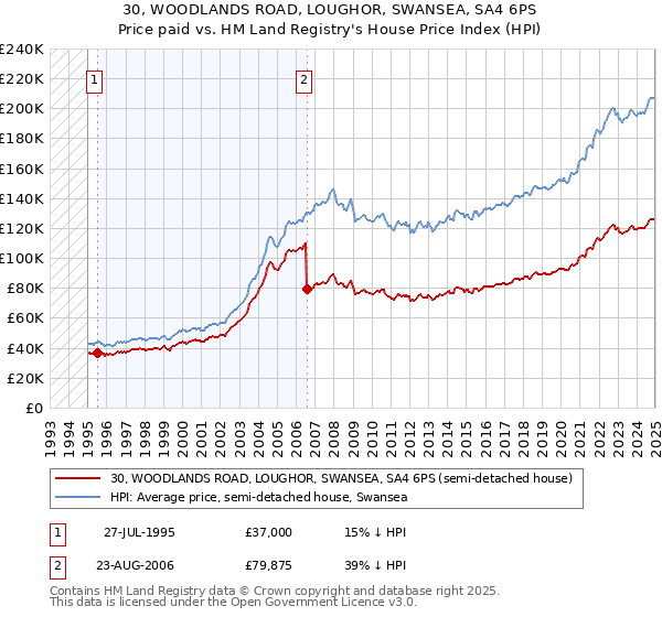 30, WOODLANDS ROAD, LOUGHOR, SWANSEA, SA4 6PS: Price paid vs HM Land Registry's House Price Index