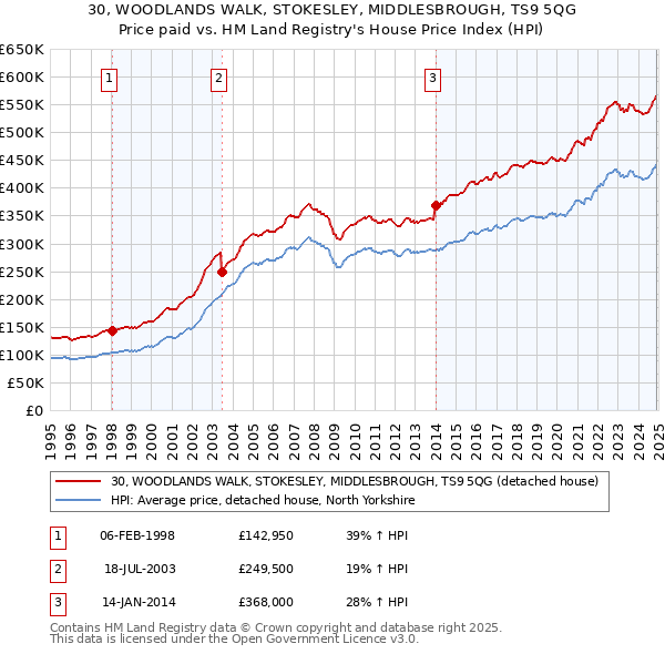 30, WOODLANDS WALK, STOKESLEY, MIDDLESBROUGH, TS9 5QG: Price paid vs HM Land Registry's House Price Index