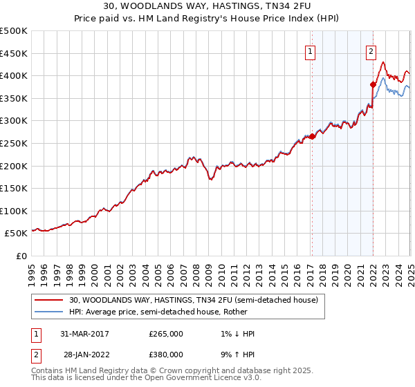 30, WOODLANDS WAY, HASTINGS, TN34 2FU: Price paid vs HM Land Registry's House Price Index