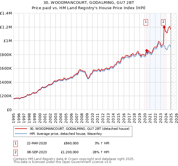 30, WOODMANCOURT, GODALMING, GU7 2BT: Price paid vs HM Land Registry's House Price Index