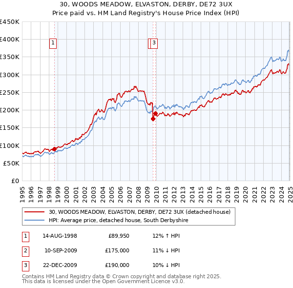 30, WOODS MEADOW, ELVASTON, DERBY, DE72 3UX: Price paid vs HM Land Registry's House Price Index