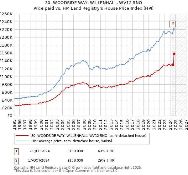 30, WOODSIDE WAY, WILLENHALL, WV12 5NQ: Price paid vs HM Land Registry's House Price Index