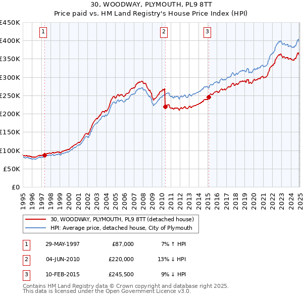 30, WOODWAY, PLYMOUTH, PL9 8TT: Price paid vs HM Land Registry's House Price Index