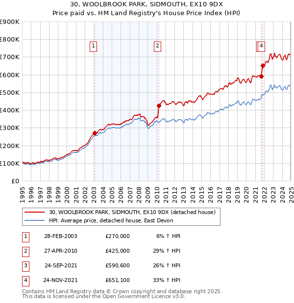 30, WOOLBROOK PARK, SIDMOUTH, EX10 9DX: Price paid vs HM Land Registry's House Price Index