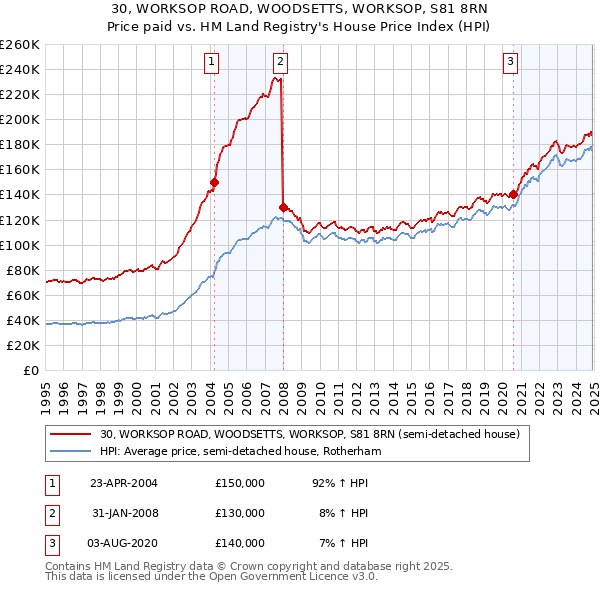30, WORKSOP ROAD, WOODSETTS, WORKSOP, S81 8RN: Price paid vs HM Land Registry's House Price Index