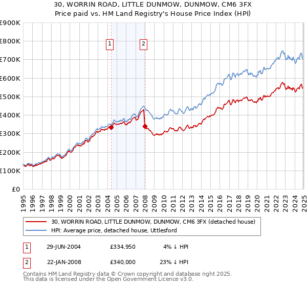 30, WORRIN ROAD, LITTLE DUNMOW, DUNMOW, CM6 3FX: Price paid vs HM Land Registry's House Price Index