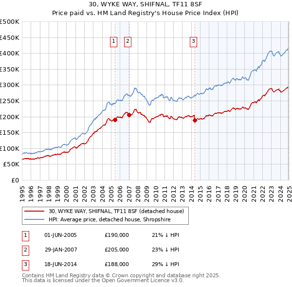 30, WYKE WAY, SHIFNAL, TF11 8SF: Price paid vs HM Land Registry's House Price Index