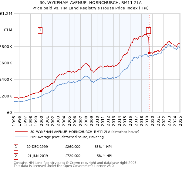 30, WYKEHAM AVENUE, HORNCHURCH, RM11 2LA: Price paid vs HM Land Registry's House Price Index