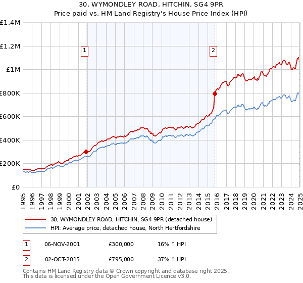 30, WYMONDLEY ROAD, HITCHIN, SG4 9PR: Price paid vs HM Land Registry's House Price Index
