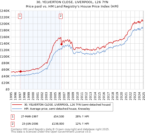 30, YELVERTON CLOSE, LIVERPOOL, L26 7YN: Price paid vs HM Land Registry's House Price Index