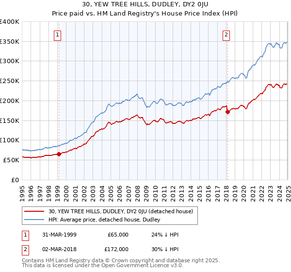 30, YEW TREE HILLS, DUDLEY, DY2 0JU: Price paid vs HM Land Registry's House Price Index