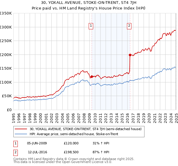 30, YOXALL AVENUE, STOKE-ON-TRENT, ST4 7JH: Price paid vs HM Land Registry's House Price Index