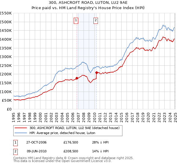 300, ASHCROFT ROAD, LUTON, LU2 9AE: Price paid vs HM Land Registry's House Price Index