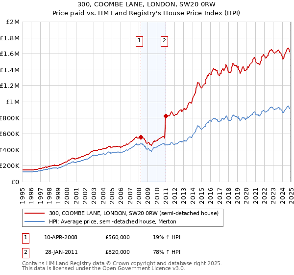 300, COOMBE LANE, LONDON, SW20 0RW: Price paid vs HM Land Registry's House Price Index