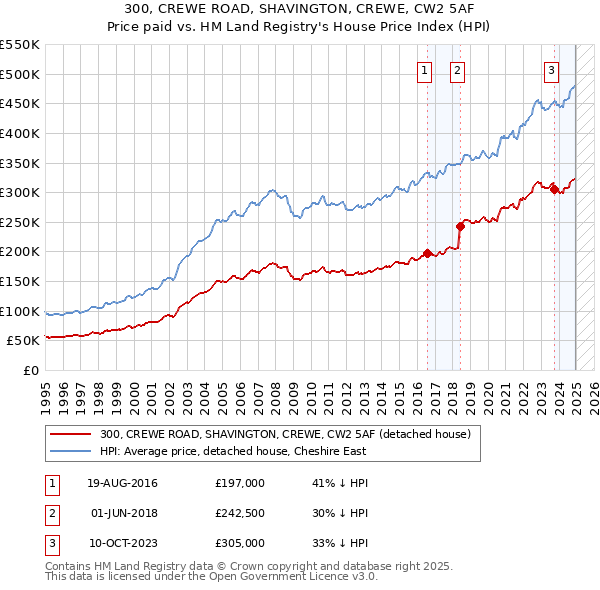 300, CREWE ROAD, SHAVINGTON, CREWE, CW2 5AF: Price paid vs HM Land Registry's House Price Index