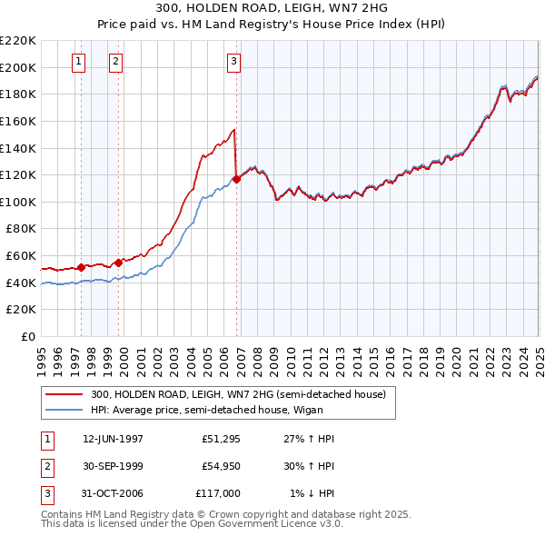 300, HOLDEN ROAD, LEIGH, WN7 2HG: Price paid vs HM Land Registry's House Price Index