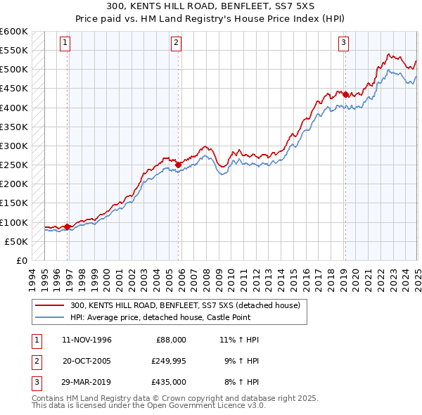 300, KENTS HILL ROAD, BENFLEET, SS7 5XS: Price paid vs HM Land Registry's House Price Index