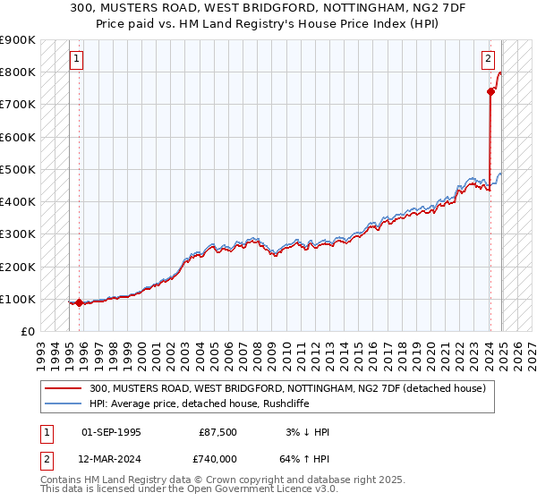 300, MUSTERS ROAD, WEST BRIDGFORD, NOTTINGHAM, NG2 7DF: Price paid vs HM Land Registry's House Price Index