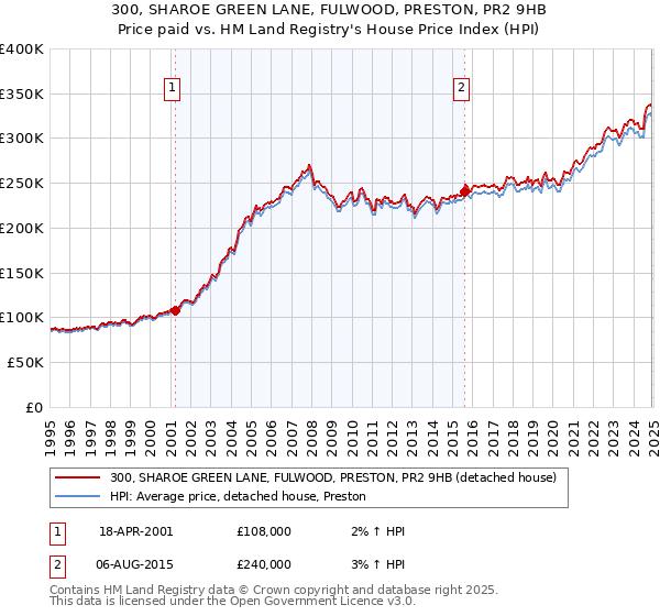 300, SHAROE GREEN LANE, FULWOOD, PRESTON, PR2 9HB: Price paid vs HM Land Registry's House Price Index