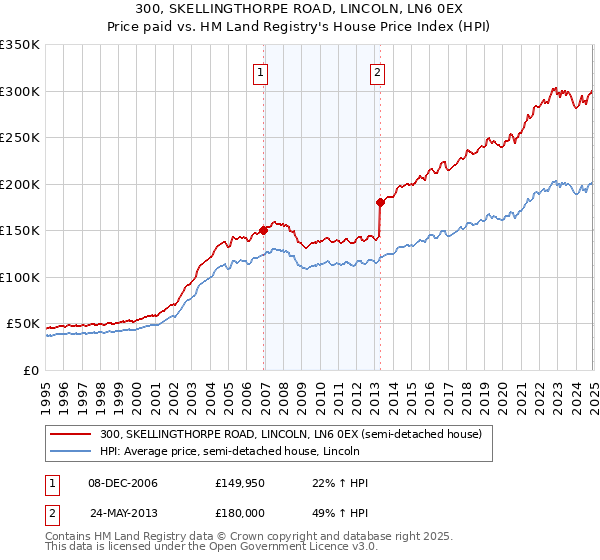 300, SKELLINGTHORPE ROAD, LINCOLN, LN6 0EX: Price paid vs HM Land Registry's House Price Index