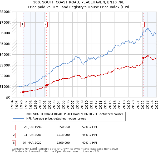 300, SOUTH COAST ROAD, PEACEHAVEN, BN10 7PL: Price paid vs HM Land Registry's House Price Index