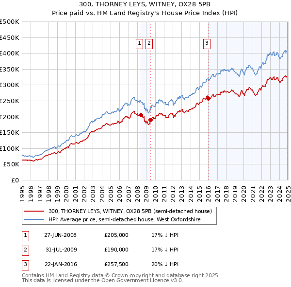 300, THORNEY LEYS, WITNEY, OX28 5PB: Price paid vs HM Land Registry's House Price Index