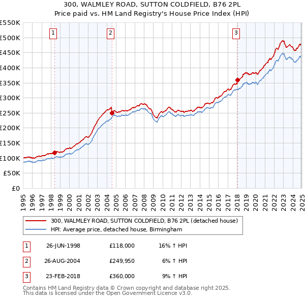 300, WALMLEY ROAD, SUTTON COLDFIELD, B76 2PL: Price paid vs HM Land Registry's House Price Index