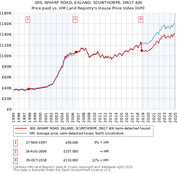 300, WHARF ROAD, EALAND, SCUNTHORPE, DN17 4JN: Price paid vs HM Land Registry's House Price Index