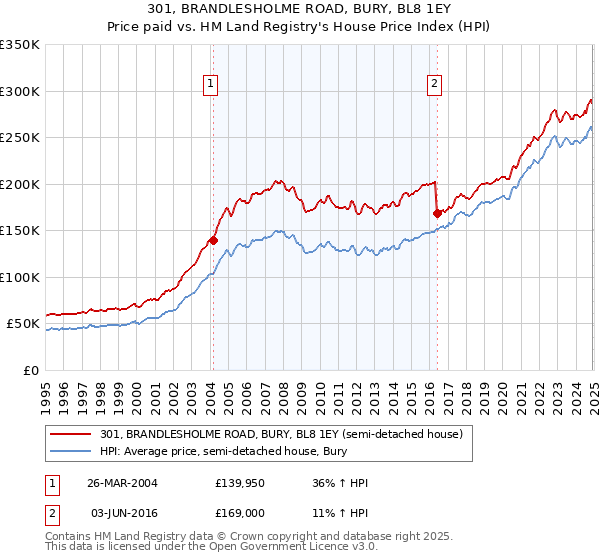 301, BRANDLESHOLME ROAD, BURY, BL8 1EY: Price paid vs HM Land Registry's House Price Index