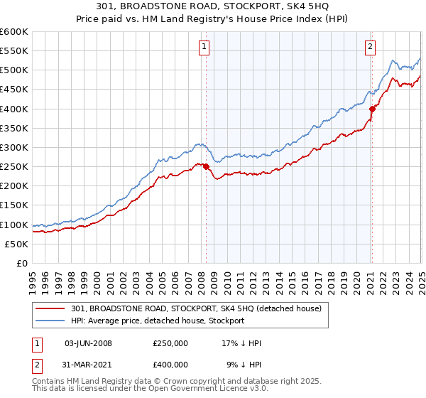 301, BROADSTONE ROAD, STOCKPORT, SK4 5HQ: Price paid vs HM Land Registry's House Price Index