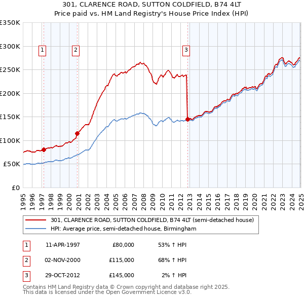 301, CLARENCE ROAD, SUTTON COLDFIELD, B74 4LT: Price paid vs HM Land Registry's House Price Index