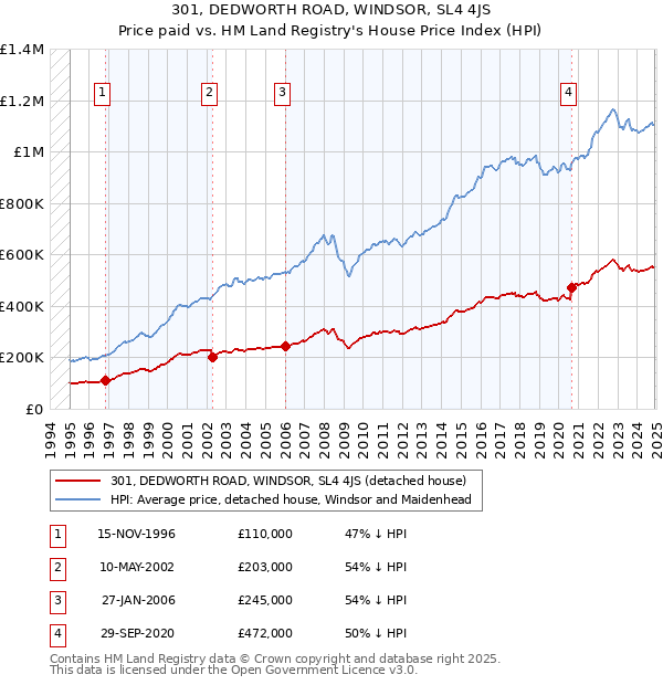 301, DEDWORTH ROAD, WINDSOR, SL4 4JS: Price paid vs HM Land Registry's House Price Index