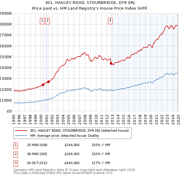 301, HAGLEY ROAD, STOURBRIDGE, DY9 0RJ: Price paid vs HM Land Registry's House Price Index