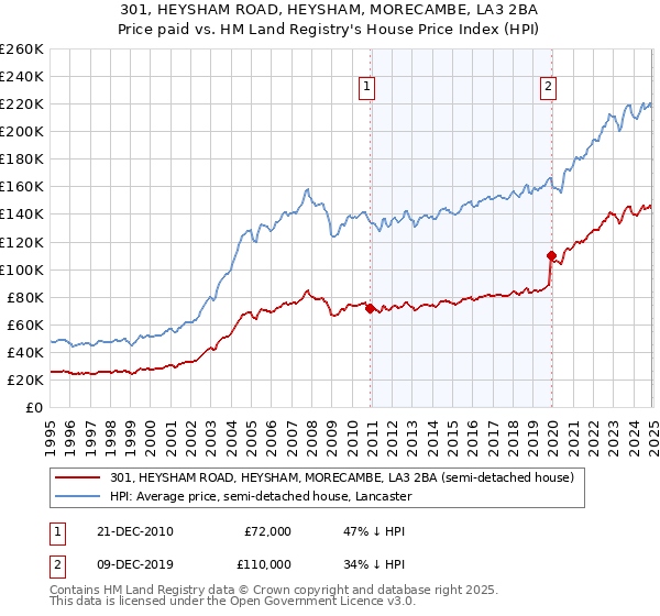 301, HEYSHAM ROAD, HEYSHAM, MORECAMBE, LA3 2BA: Price paid vs HM Land Registry's House Price Index