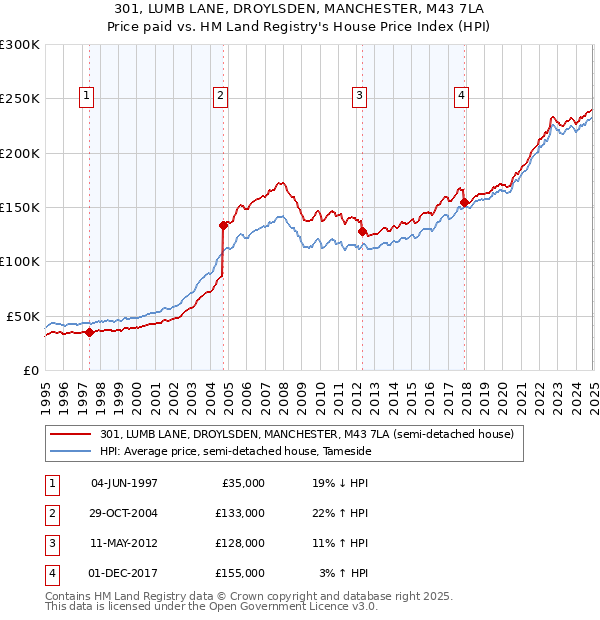 301, LUMB LANE, DROYLSDEN, MANCHESTER, M43 7LA: Price paid vs HM Land Registry's House Price Index