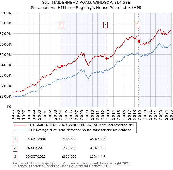 301, MAIDENHEAD ROAD, WINDSOR, SL4 5SE: Price paid vs HM Land Registry's House Price Index