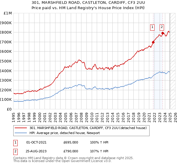 301, MARSHFIELD ROAD, CASTLETON, CARDIFF, CF3 2UU: Price paid vs HM Land Registry's House Price Index