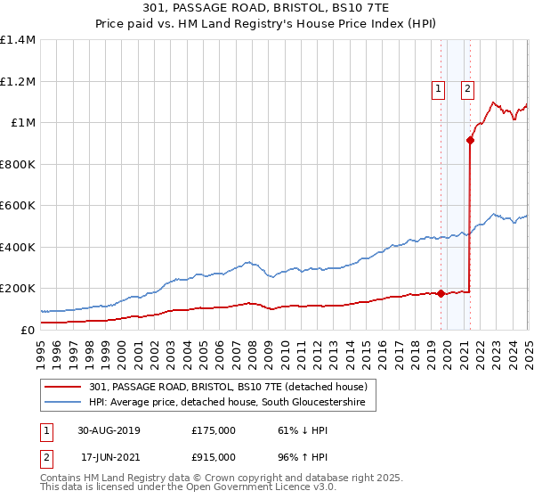 301, PASSAGE ROAD, BRISTOL, BS10 7TE: Price paid vs HM Land Registry's House Price Index