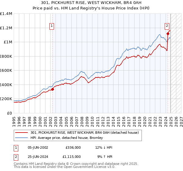 301, PICKHURST RISE, WEST WICKHAM, BR4 0AH: Price paid vs HM Land Registry's House Price Index