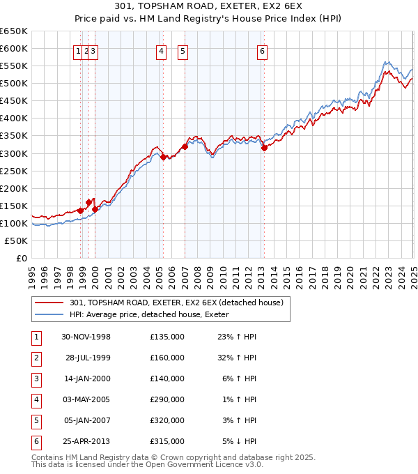 301, TOPSHAM ROAD, EXETER, EX2 6EX: Price paid vs HM Land Registry's House Price Index