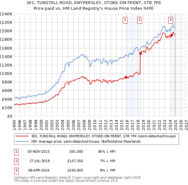 301, TUNSTALL ROAD, KNYPERSLEY, STOKE-ON-TRENT, ST8 7PX: Price paid vs HM Land Registry's House Price Index