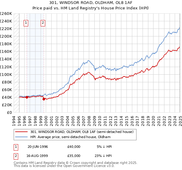 301, WINDSOR ROAD, OLDHAM, OL8 1AF: Price paid vs HM Land Registry's House Price Index